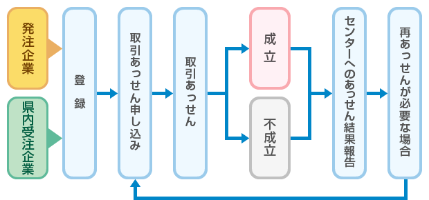 取引あっせんの流れ